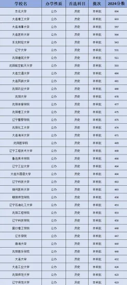 辽宁公办本科