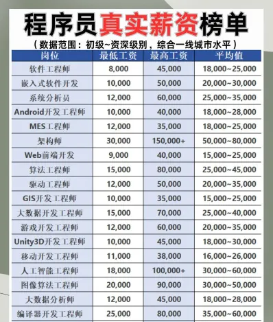 前端开发工资