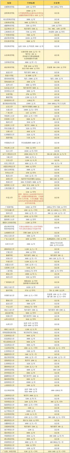 自费大学