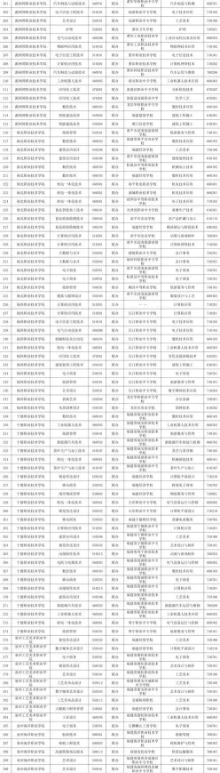 五年制高职专业