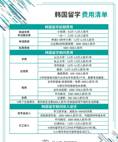 留学费用