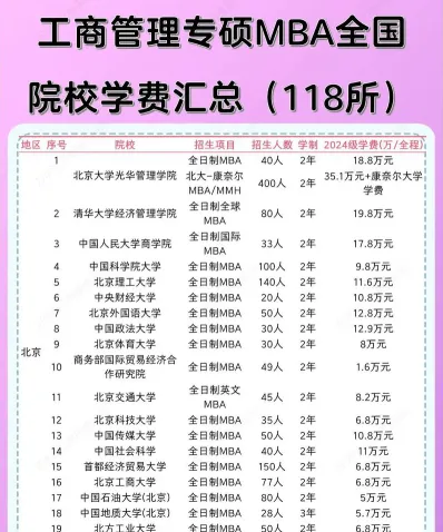 MBA学费标准