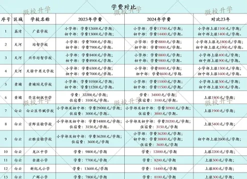 三表学费
