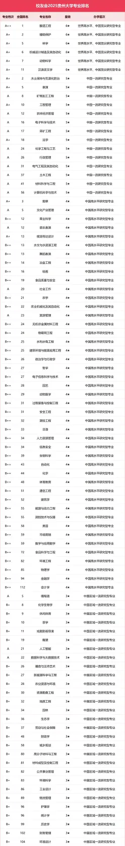 贵州大学专业