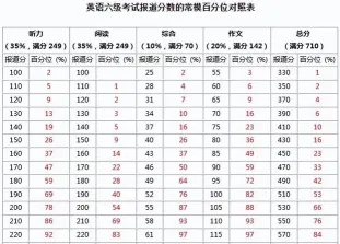 四六级成绩