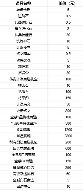 风云三国2单日大额豪礼活动流程