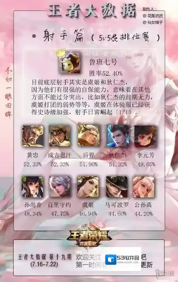 王者荣耀S12赛季射手胜率排行 S12鲁班强不强