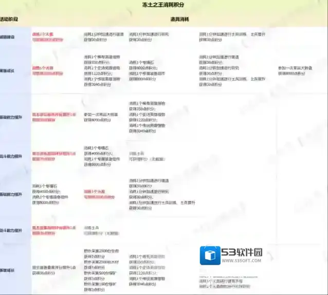 无尽冬日冻土之王活动囤资源技巧攻略
