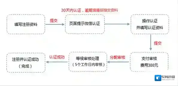 《微信》认证流程是什么？微信认证流程相关介绍