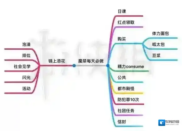 魔法禁书目录日常任务