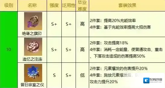 原神2.5版本圣遗物哪个厉害 最新强度排行分享